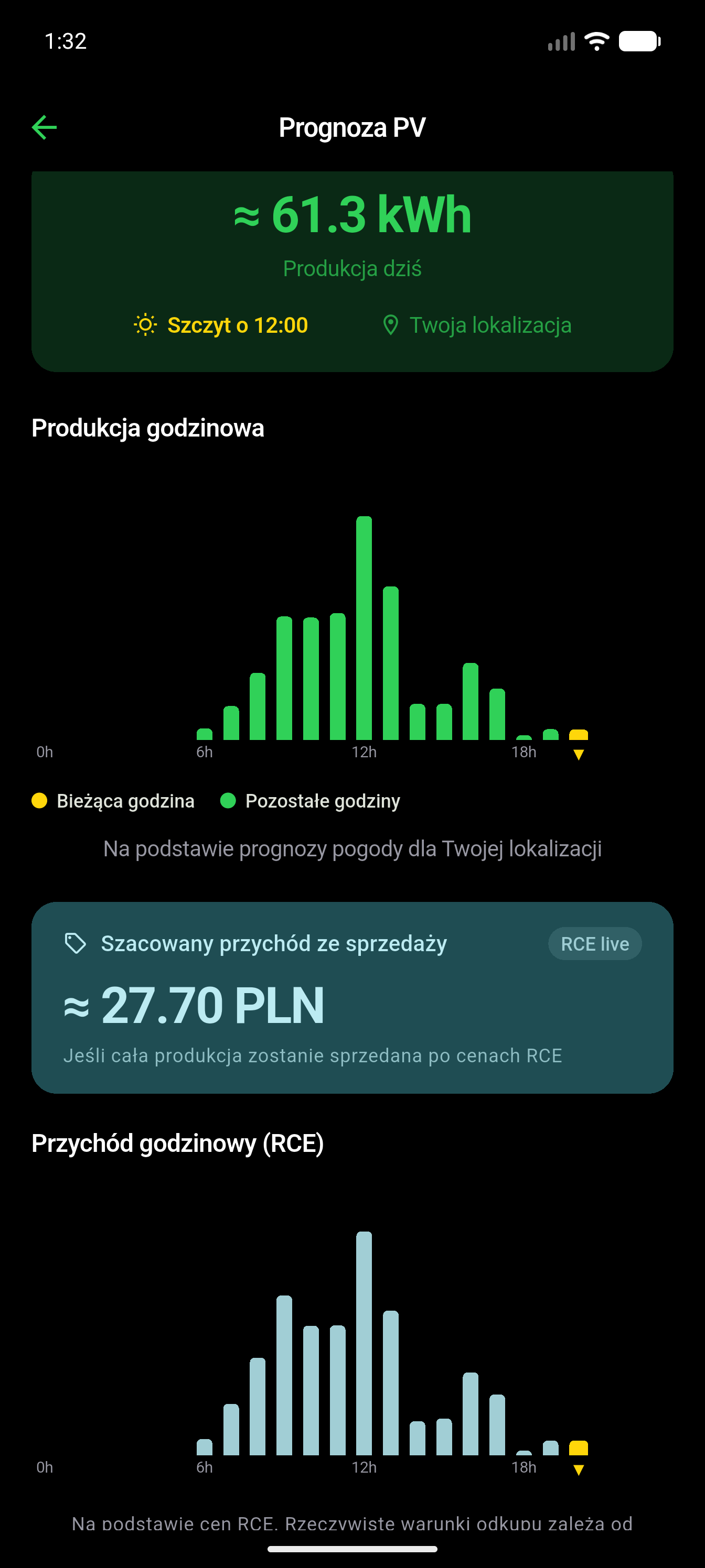 Prognoza produkcji i przychodów PV